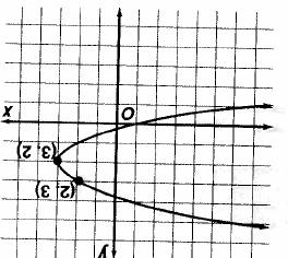 Example 3 Write the equation of the cross-section of a satellite dish with focus units from the vertex and a latus 8 units long.