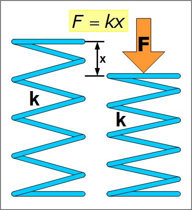 A Simple Spring-Mass Model Hooke s law states that F = kx, i.e., the force required to restore a spring from a displacement of x units out of equilibrium is proportional (with spring constant k) to the displacement.