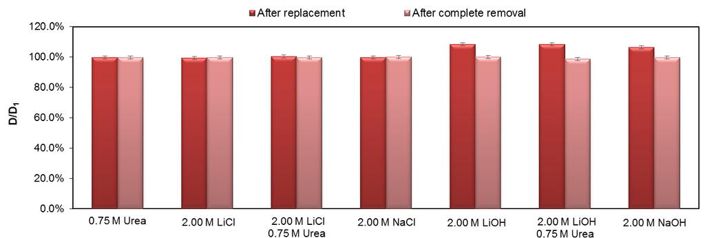 Supplementary Figure 7 Fluorescence response of TPE-CS (sample A) LiOH-urea solution during the gelation process.