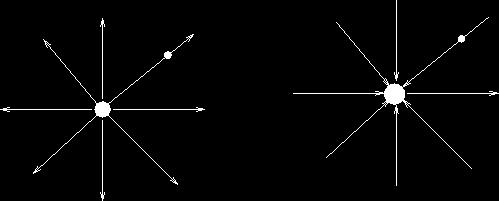 Lines of force due to a solitary Click here for Animation negative charge is assumed to start at infinity and end at the negative charge. Field lines do not cross each other.