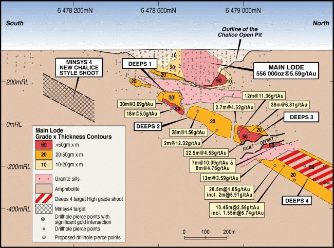 Figure 8 : Chalice Gold Mine long section - showing the existing open pit, down plunge extensions and exploration targets 2.