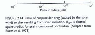 Radiation pressure A particle illuminated by the Sun on one side receives a momentum flux.