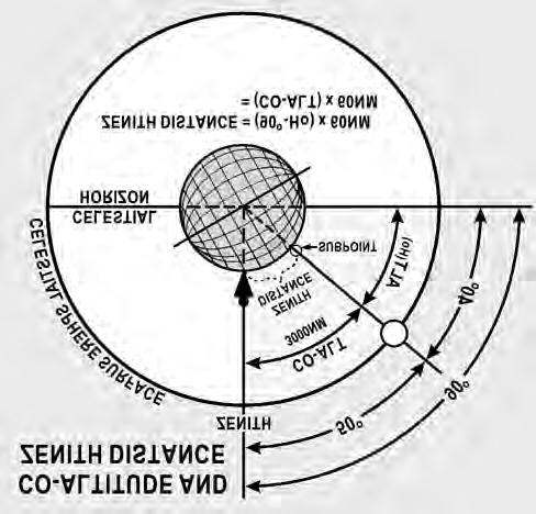 AFPAM11-216 1 MARCH 2001 213 8.15.2. This circle is called the circle of equal altitude (Figure 8.