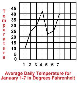 6. Line Graph Questions 6.1. This graph shows the temperatures during the period of a A. Week B. Month C. Year 6.2. The temperatures in the beginning of the week were rising or falling? A. Rising B.