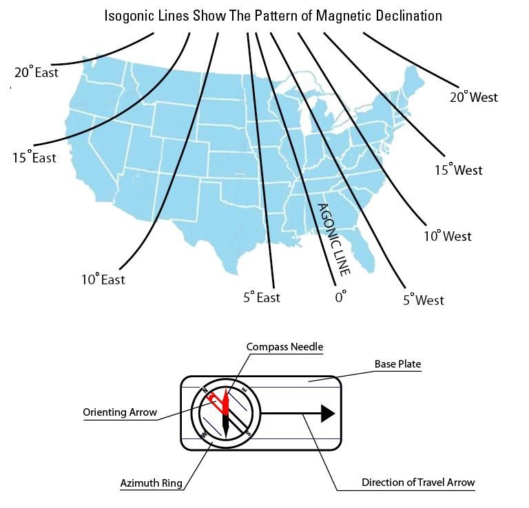Earth s Magnetic Field Because the geographic poles do not exactly match up with the magnetic poles, you need to be aware of magnetic declination when you use a compass.