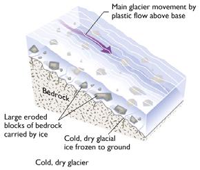 Glacial erosion Flow