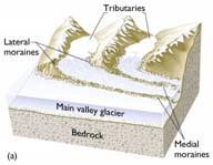 Glacial erosion in the