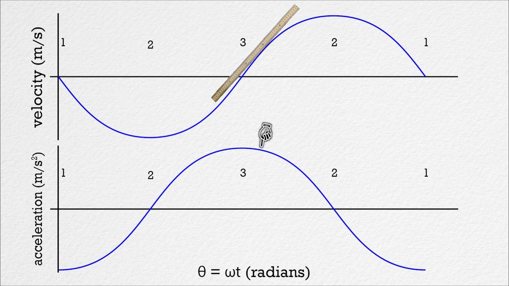 Simple Harmnic Mtin - Graphs f