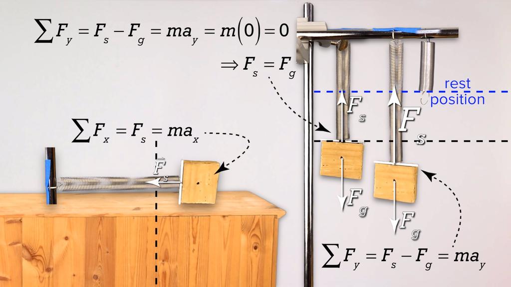 Flipping Physics Lecture Ntes: Hrizntal vs. Vertical Mass-Spring System Hrizntal and vertical mass-spring systems are bth in simple harmnic mtin.