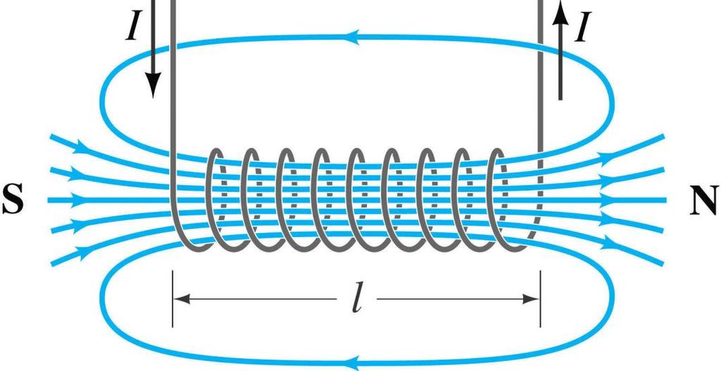 Hence B = μ r μ 0 N I l Electromagnet Now, consider a solenoid with an iron core of relative permeability μ r. What is the B-field in the middle?