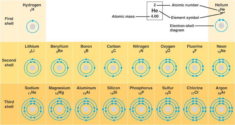 Chemical properties of an atom is most related to the
