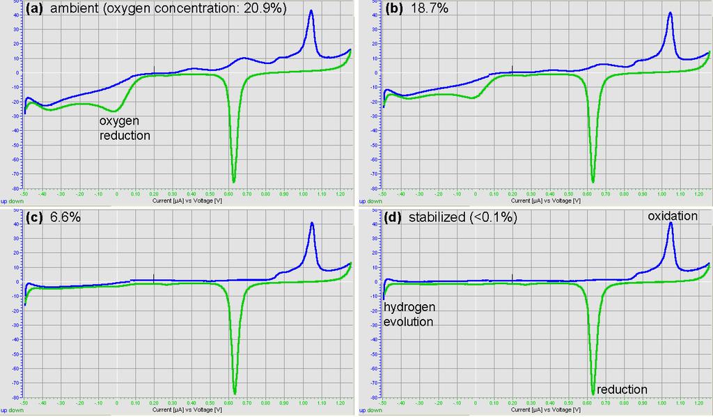 03 Keysight Oxygen-Free High-Resolution Electrochemical SPM Application Note Experiment For oxygen measurements, a 5500 AFM base with an atomic STM scanner was set up in an environmental chamber the