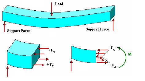 Shear When 2 forces, acting like a