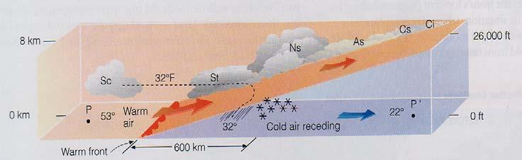 Typical Warm Front Structure In an advancing warm front, warm air rides up over colder air at the