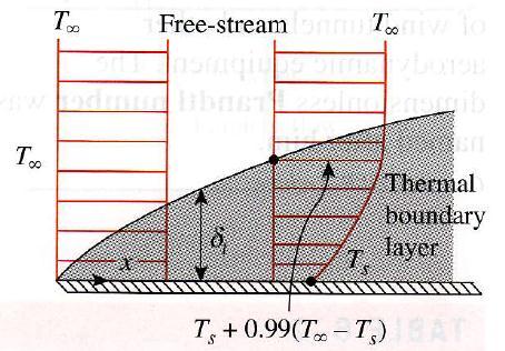 Thermal Boundary Layer A thermal boundary layer develops when a fluid at a specified temp. flows over a surface that is at different temp. Consider the flow of a fluid at a uniform temp.