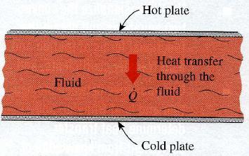 Physical Mechanism Example Consider steady heat transfer through a fluid contained between two parallel plates at different temp.