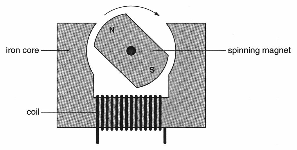 5 Fig. 5.1 shows a simple dynamo. Fig. 5.1 When the magnet is rotated, the emf induced across the coil is 4 V at 10 Hz.