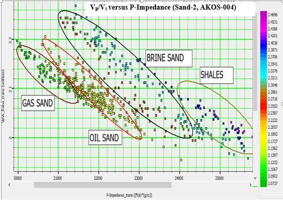 Two horizons were picked in the seismic volume and were used to generate slices. The P-impedance slice was generated for SAND 1 and SAND 2 centred at 2050ms and 2141ms time window respectively.