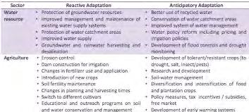 Samples of Adaptation Measures (UNFCCC,