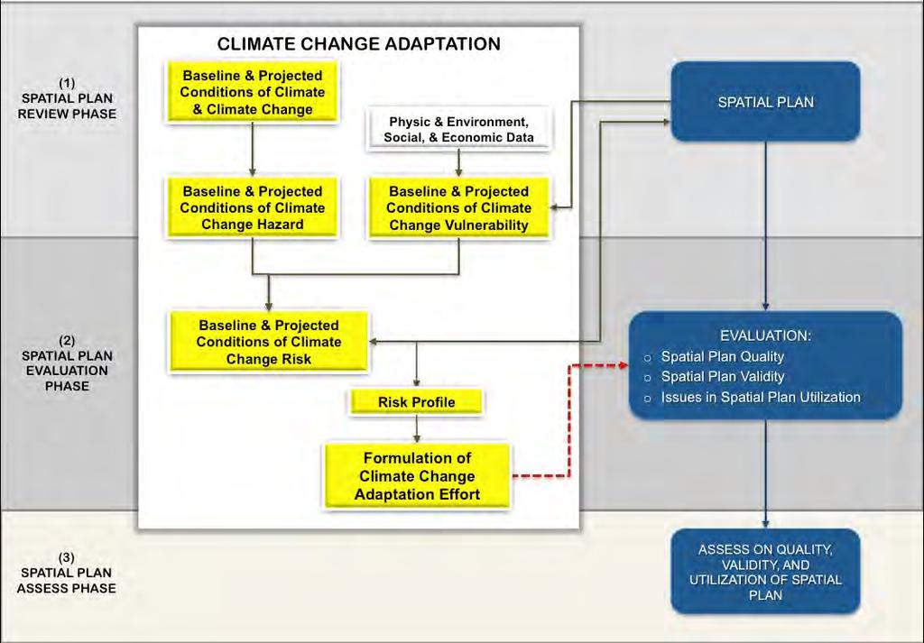 INTEGRATION OF CLIMATE CHANGE ADAPTATION ASSESSMENT INTO OF