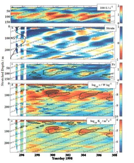 Few Direct Observations of Mixing in Indonesian Seas shear strain dissipation rate Near-inertial phase lines evident in shear and strain, leading to pulses of mixing every 4.
