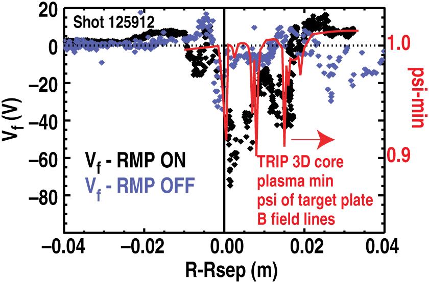 J.G. Watkins et al. field lines were launched from the divertor target plate every 0.5 mm and traced into the SOL or core plasma. The deepest penetration depth of about ρ = 0.