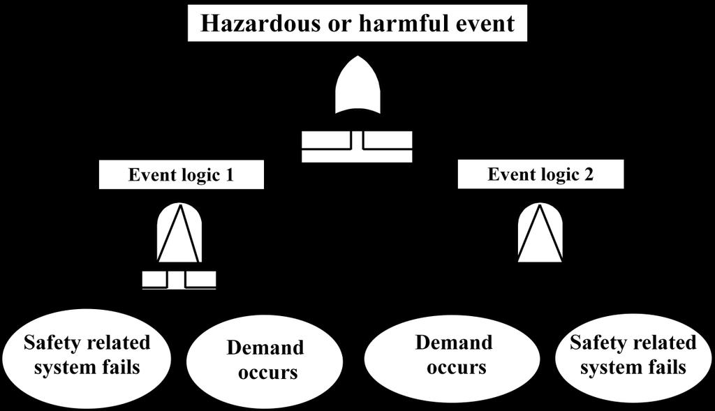Event logic 1 is equivalent to low demand mode of safety related system, and event logic 2 is equivalent to high demand or continuous mode of safety related system.