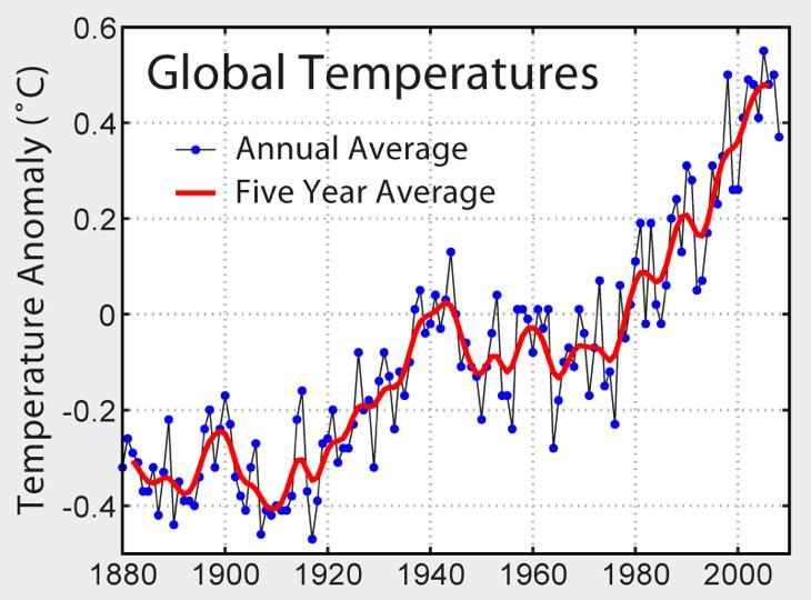This figure indicates that the global average temperature appears to be rising.