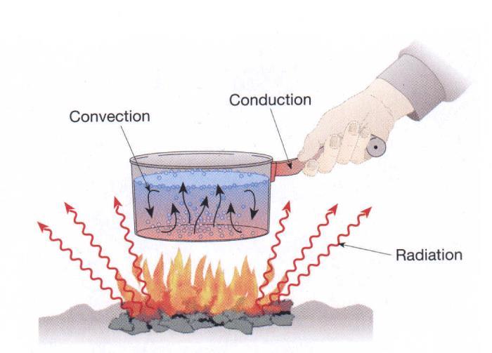 Heat Exchange Mechanisms There are several important heat transfer mechanisms that operate in the Earth's atmosphere. Conduction transfer of heat from molecule to molecule within a substance.