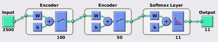 Sparse Autoencoders Training occurs in an unsupervised manner using training images of size 50 50.