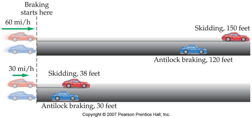 Antilock Braking Systems (ABS) With ABS, the car s computer pumps the brakes to prevent the wheels from completely