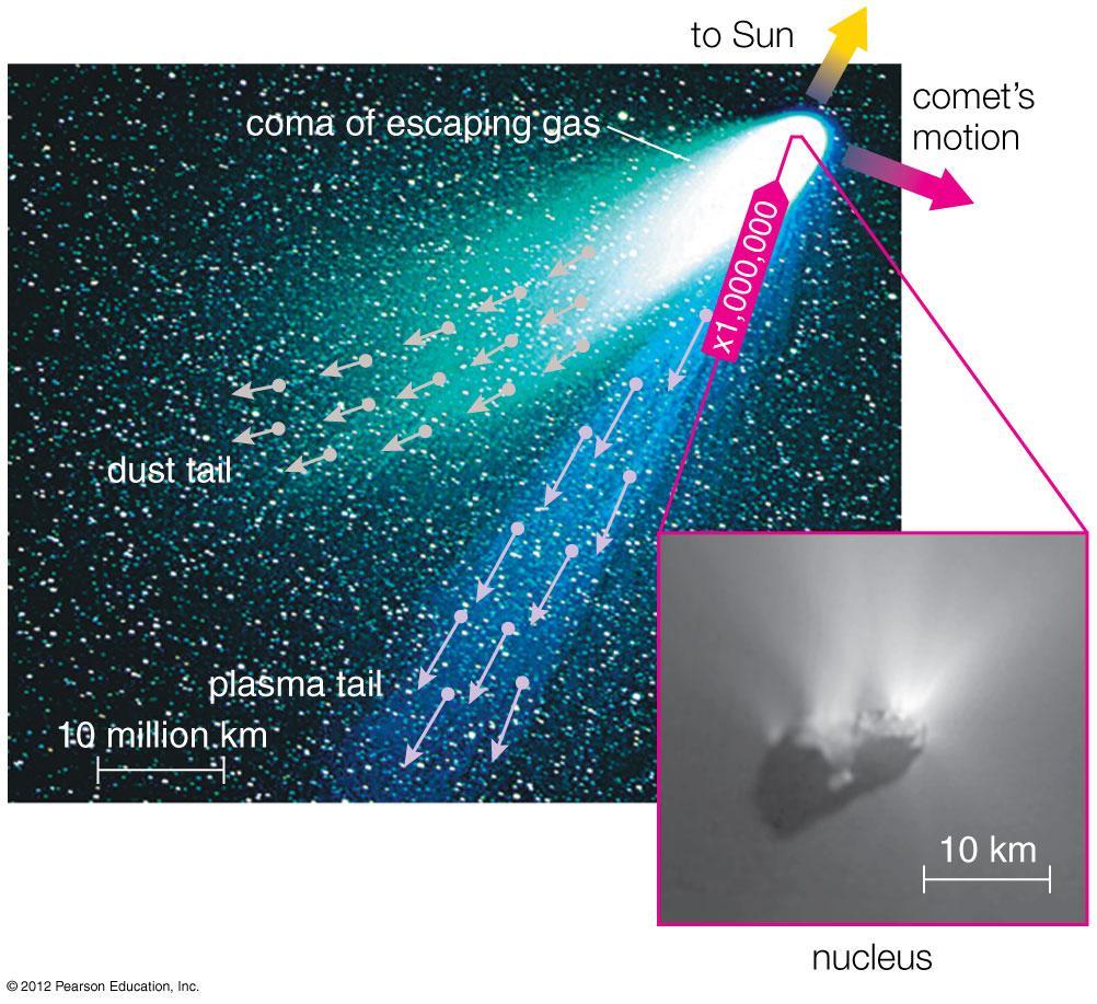 Comet A relatively small and