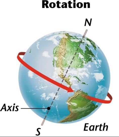Rotation - Earth spinning on its axis A. Earth s rotation on its axis causes day and night B.