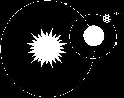 A. Earth travels (revolves) around the sun B.