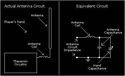 Shown above is the basic idea behind the Theremin, where the capacitance from one s hand is added to a resonant circuit.
