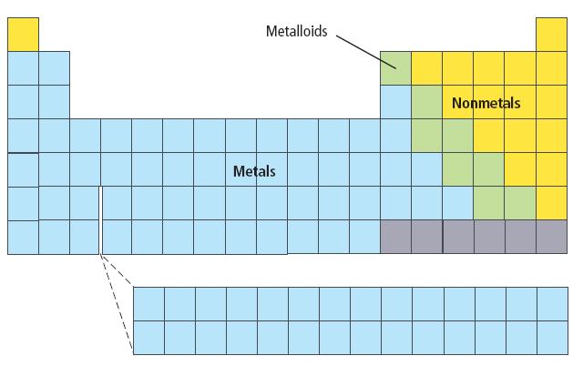Regions of the Periodic Table The horizontal rows of elements on the periodic table are called periods.