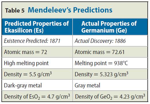 Mendeleev's predictions Mendeleev had to leave blank spaces in his periodic table to keep the elements properly lined up according to their chemical properties.