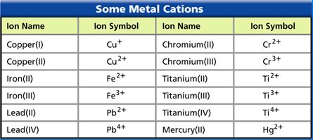 oppositely charged ions which are then attracted to each other (between metals and nonmetals!