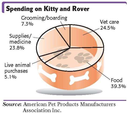 CLASSROOM EXAMPLE 7 In 2007, Americans spent about $41.2 billion on their pets. Use the graph to determine how much was spent on pet supplies/medicine?