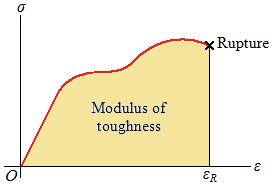 Some more definitions Modulus of toughness: It is the energy