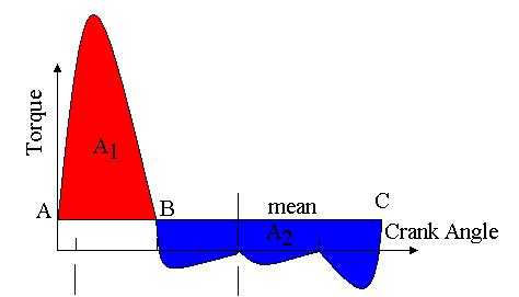 Consider the Torque angle diagram again. A and B are the points where the diagram passes through the mean. For convenience move the start of the cycle to point A.