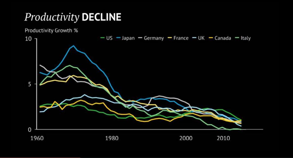 Productivity Decline Source: