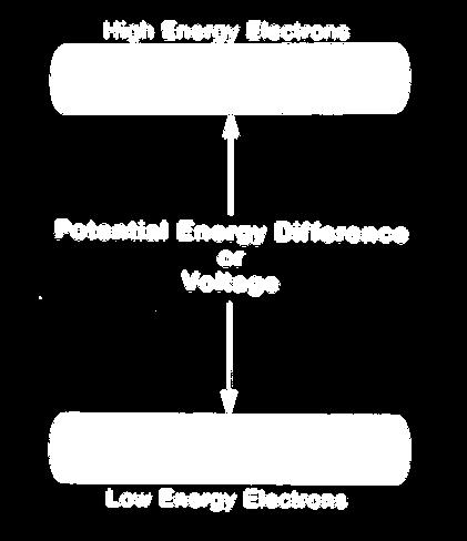 The potential difference of an electrical supply is a measure of the energy it can transfer from an electrical supply elsewhere An