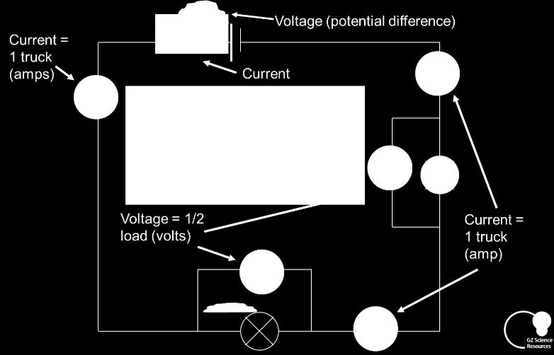 Potential difference (voltage) can be measured with a voltmeter A voltmeter is used to measure potential difference (voltage) and is