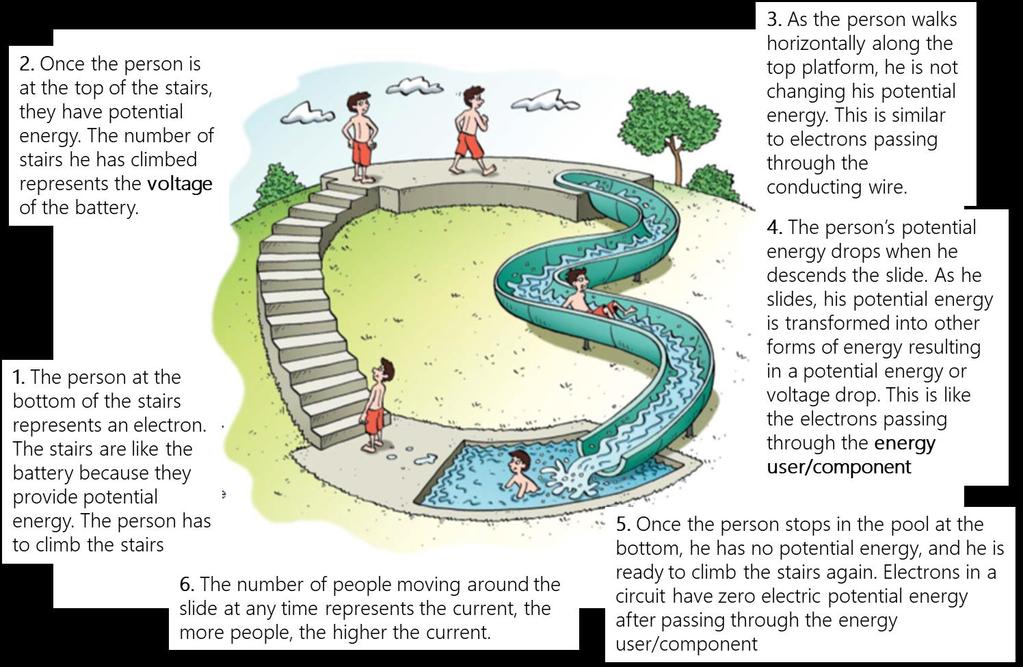 A waterslide analogy of current and potential difference Current and potential difference in Parallel and Series circuits Current Potential difference (Voltage) Series Parallel >Same everywhere in