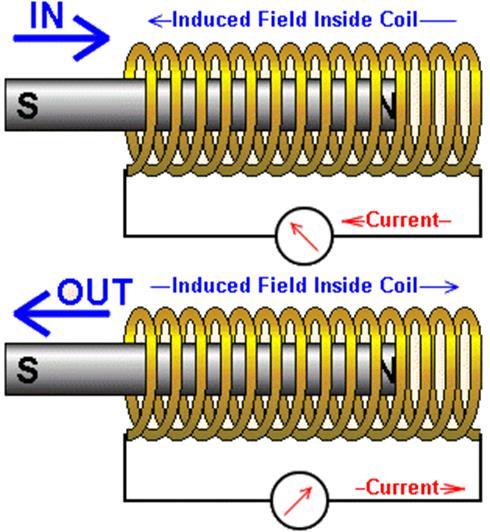 An electric current itself has a magnetic field Electromagnetism describes the relationship between magnetism and electricity. When electrical charges are moving they create or induce magnetic fields.