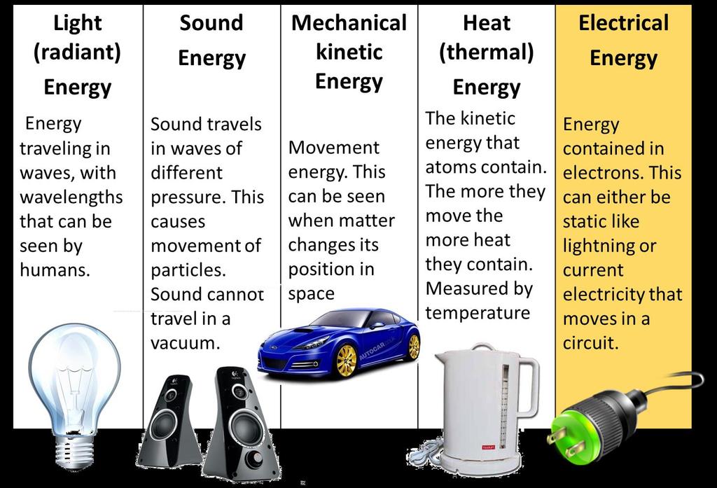 Electricity is a form of Energy Electricity is a type of energy. It can be transformed from many other types of energy; kinetic, chemical, nuclear etc.
