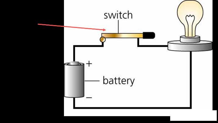 The properties of simple electric circuits Electrical current occurs when charge moves through a conductor from an area which is negatively charged to an area which is positively charged.