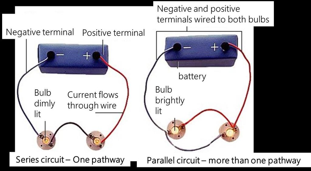 Circuits can have one or more pathways for the current to flow In a series circuit, the charge moves along one path only.