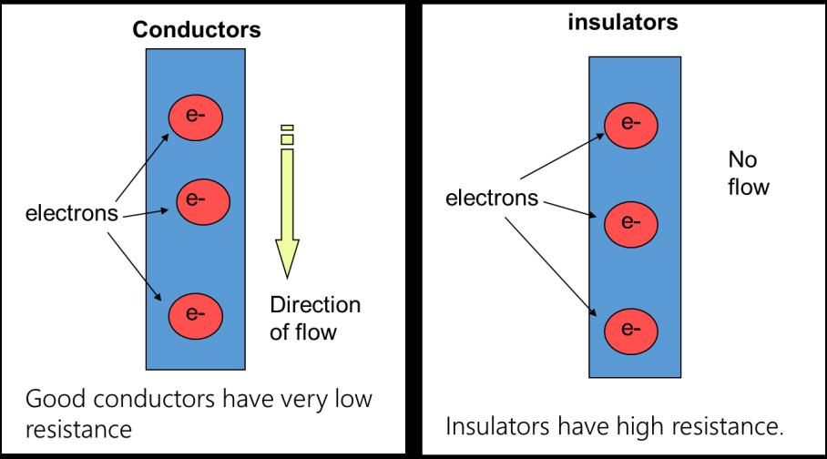 Conductors allow the flow of current through them Copper is considered to be a conductor because it conducts the electrical current or flow of charge fairly easily.